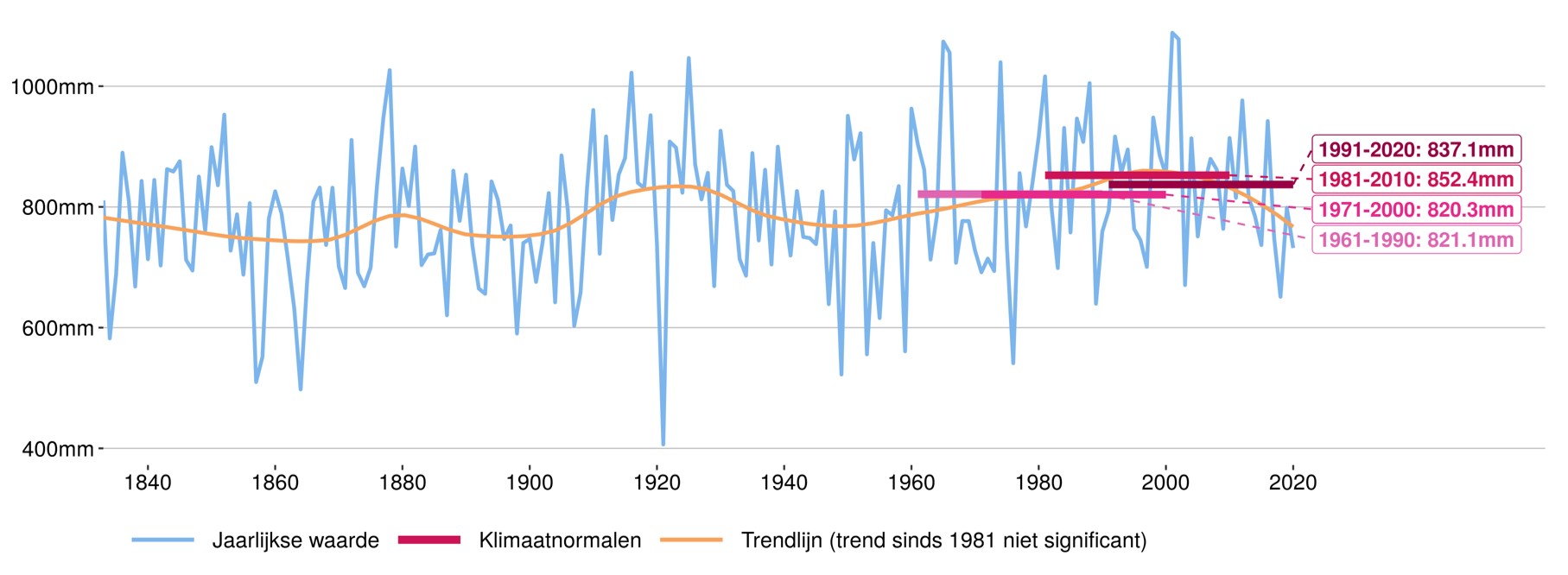 De klimaatnormalen over 30 jaar worden hier weergegeven voor de laatste perioden tussen 1961 en 2020