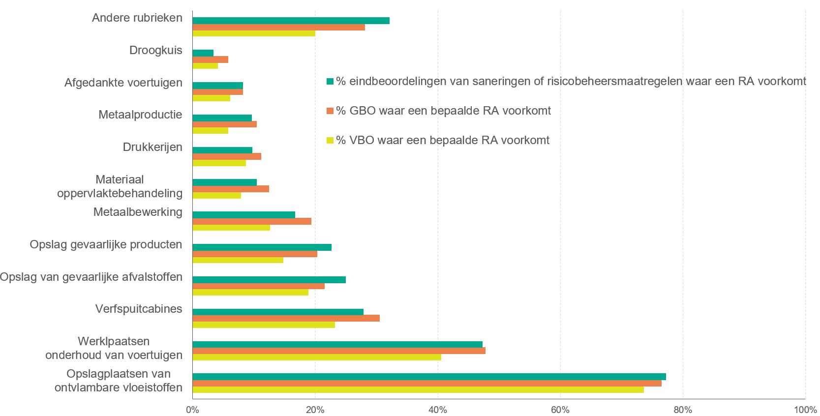 Percentage van de bodemonderzoeken (VBO en GBO) en -behandelingswerken waar een bepaalde risicoactiviteit in voorkomt in de historiek van de onderzochte site (2005-2022)