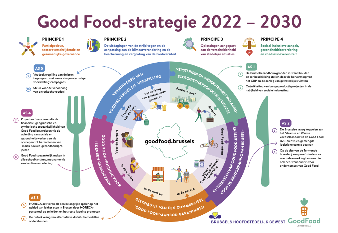 Poster met een bord en bestek en teksten die de 4 principes en 5 assen van de Good Food-strategie 2021-2030 uitleggen.