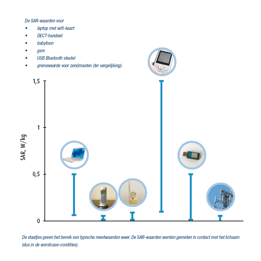 De onderstaande figuur toont het bereik waartussen de SAR-waarde kan liggen voor verschillende apparaten