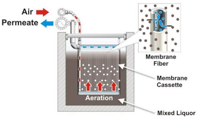 Principe de fonctionnement de la technologie membranaire utilisée à la station d’épuration Sud
