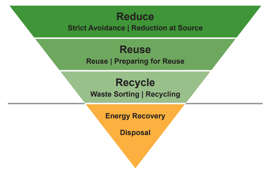 De afvalhiërarchie wordt weergegeven in een de vorm van een omgekeerde piramide of driehoek. In de bovenste en breedste laag staat: afval verminderen, minder grondstoffen gebruiken, afval strikt vermijden aan de bron. In de tweede laag staat: producten hergebruiken, het hergebruik van producten voorbereiden en toepassen. In de derde laag staat: materiaal recycleren, afval sorteren, recycleren. In de vierde en smalste laag, het puntje van de piramide, staat: terugwinning van energie, afvalverwerking.