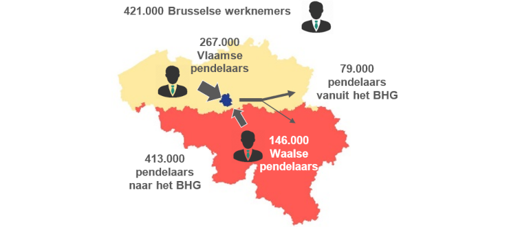 Eén Brusselse werknemer op twee is pendelaar
