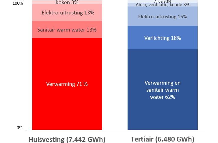 Uitsplitsing van het eindverbruik van energie van het Brussels Hoofdstedelijk Gewest per sector en aanwending (2021, totaal = 18.405GWh)