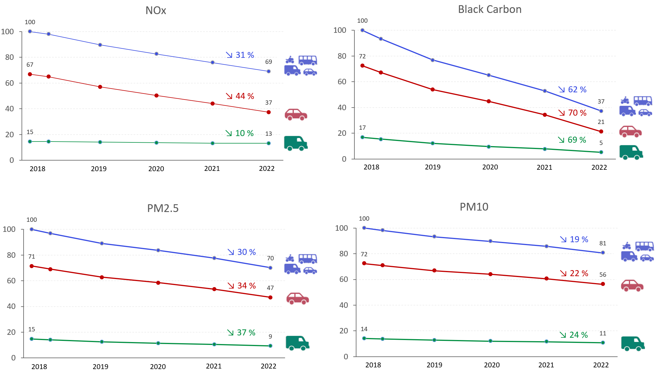 De uitstoot van het verkeer is sterk gedaald sinds de invoering van de LEZ