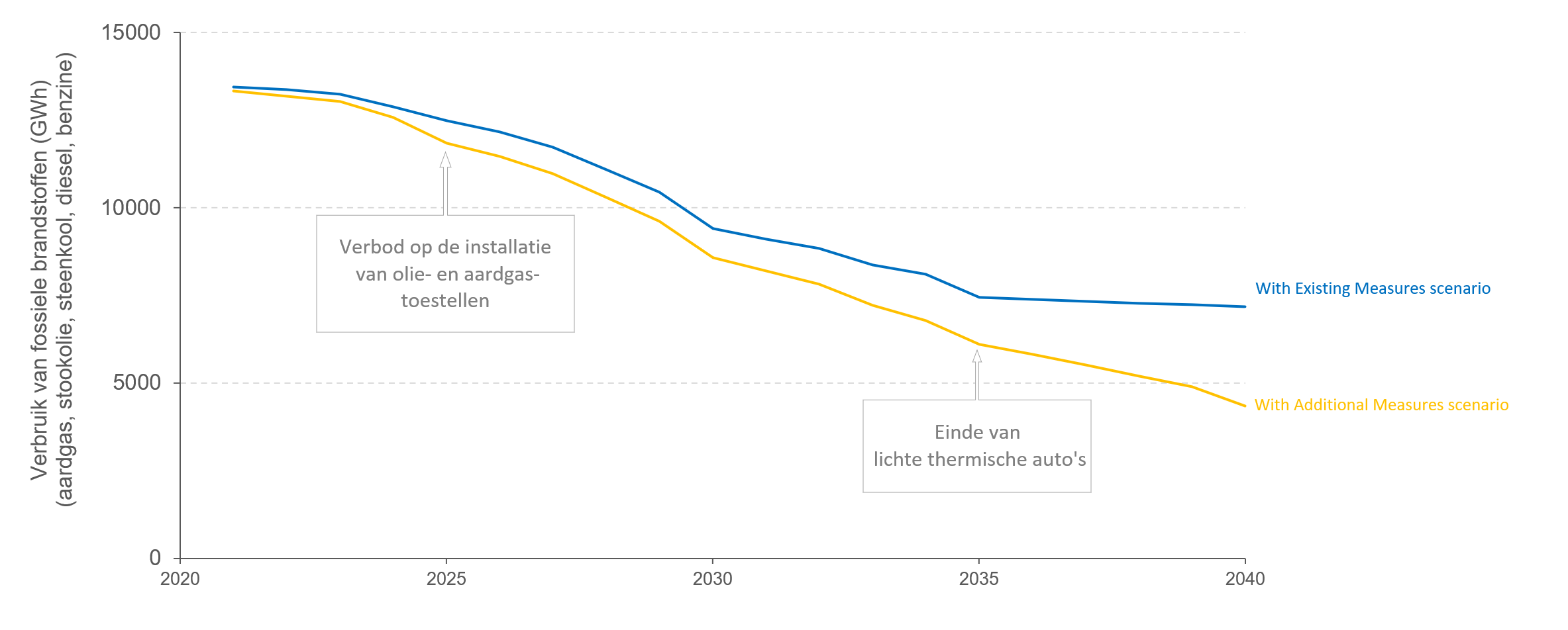 Dalende trend in het gebruik van fossiele brandstoffen tegen 2040