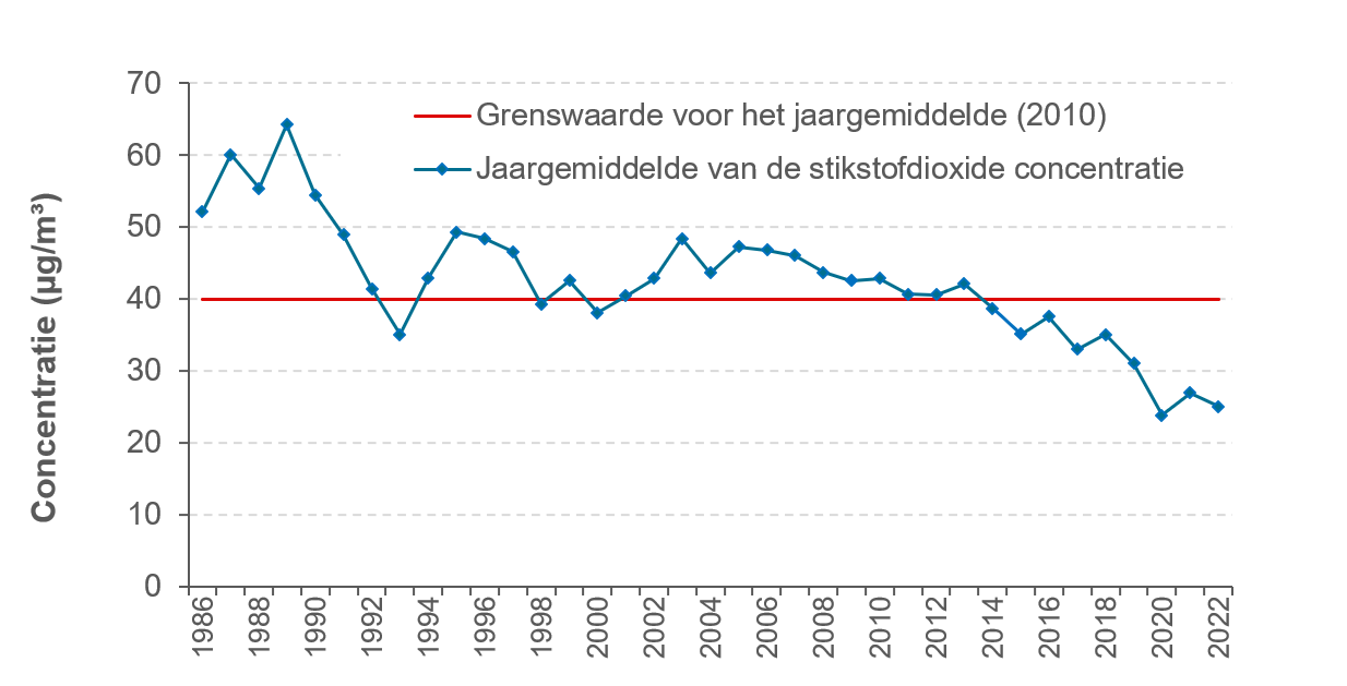 De concentratie stikstofdioxide in de lucht daalt en ligt sinds 2014 onder de Europese norm in het station Sint-Jans-Molenbeek