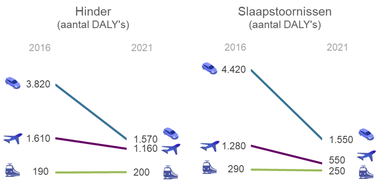 De impact van weglawaai op hinder en slaapstoornissen is tussen 2016 en 2021 aanzienlijk afgenomen