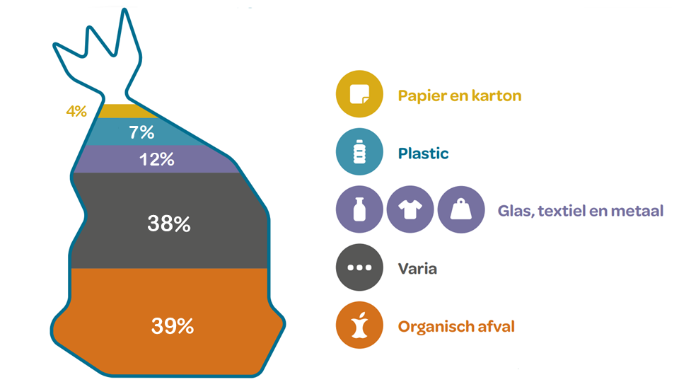De witte zak bestaat gemiddeld voor 2/3 uit recyclebaar materiaal