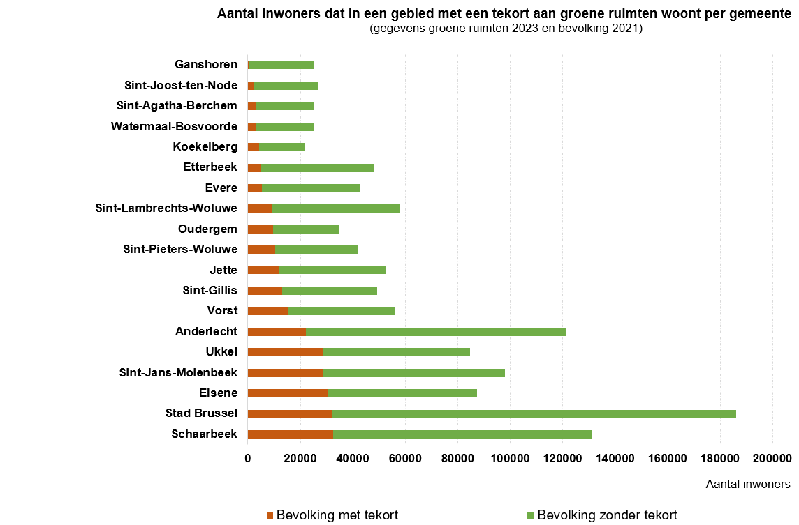 Schaarbeek, Brussel-Stad, Elsene, Molenbeek en Ukkel, gemeenten met het hoogste absolute aantal burgers die in een gebied met een tekort aan groen wonen