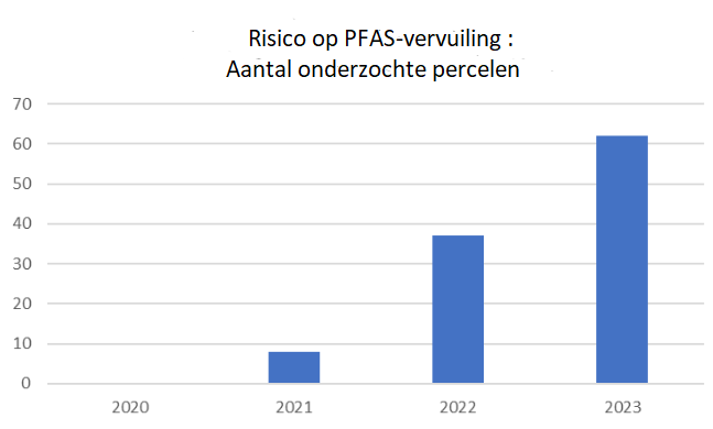 Grafiek met het risico op PFAS-vervuiling en het aantal onderzochte percelen van 2020 tot 2023