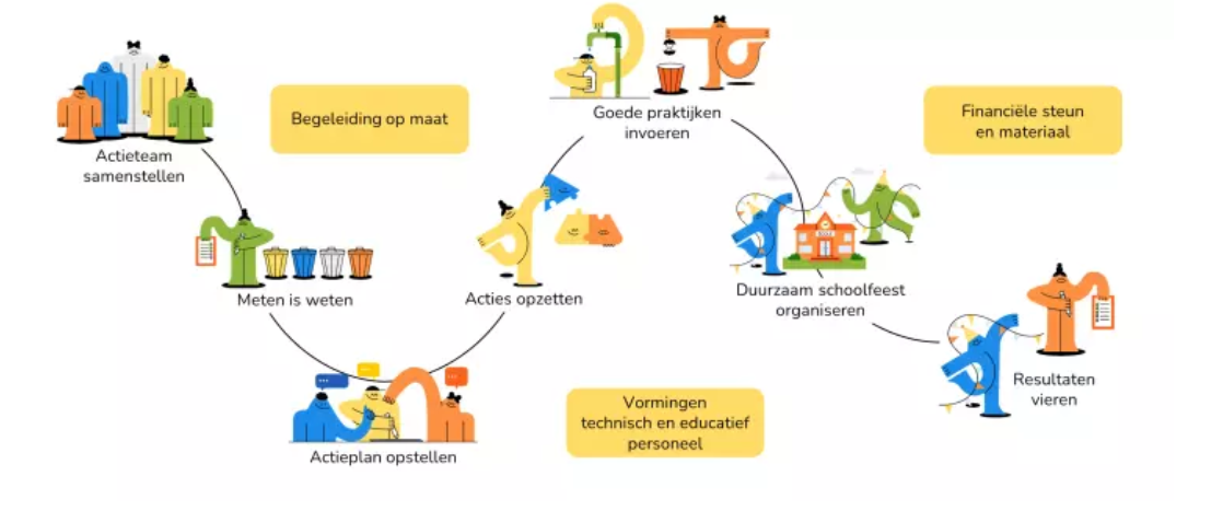 Operatie recyclage : methodes en hulpmiddelen