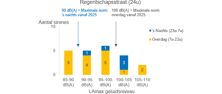 Grafiek: verdeling van de LAmax-niveaus geproduceerd door de sirenes in de Regentschapsstraat