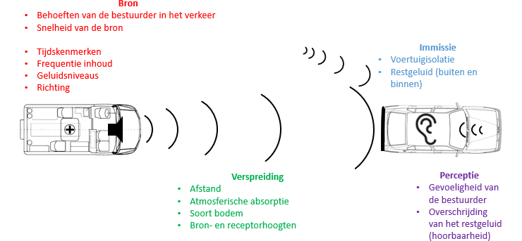 Grafiek: het probleem van de perceptie van sirenes van prioritaire voertuigen