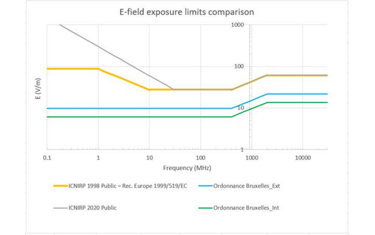 E-field exposure limits comparison