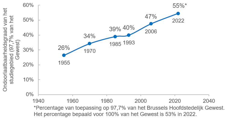 Graf: Evolutie ondoorlaatbaarheid BH 1995-2022
