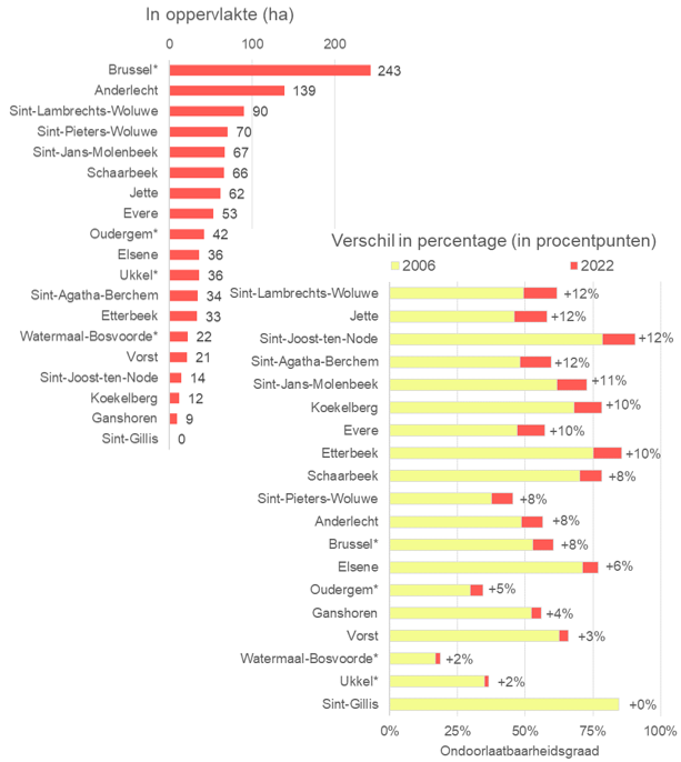 Graf: Evolutie ondoorlaatbaarheid schaal van gemeeten 2006 - 2022