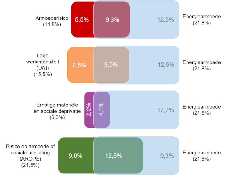 Kruising tussen indicatoren van armoede en energiearmoede