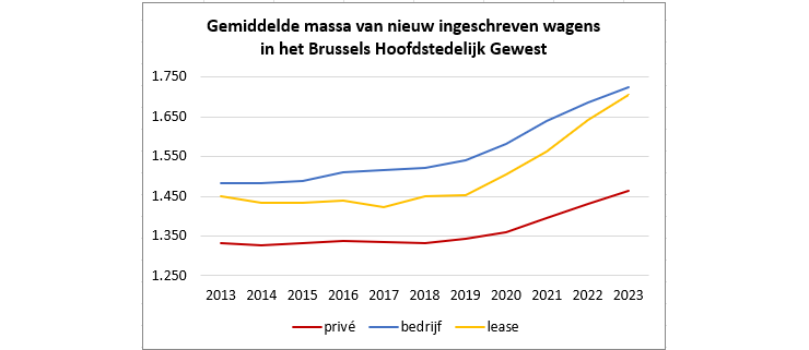Gemiddelde massa van nieuw ingeschreven wagens in het Brussels Hoofdstedelijk Gewest