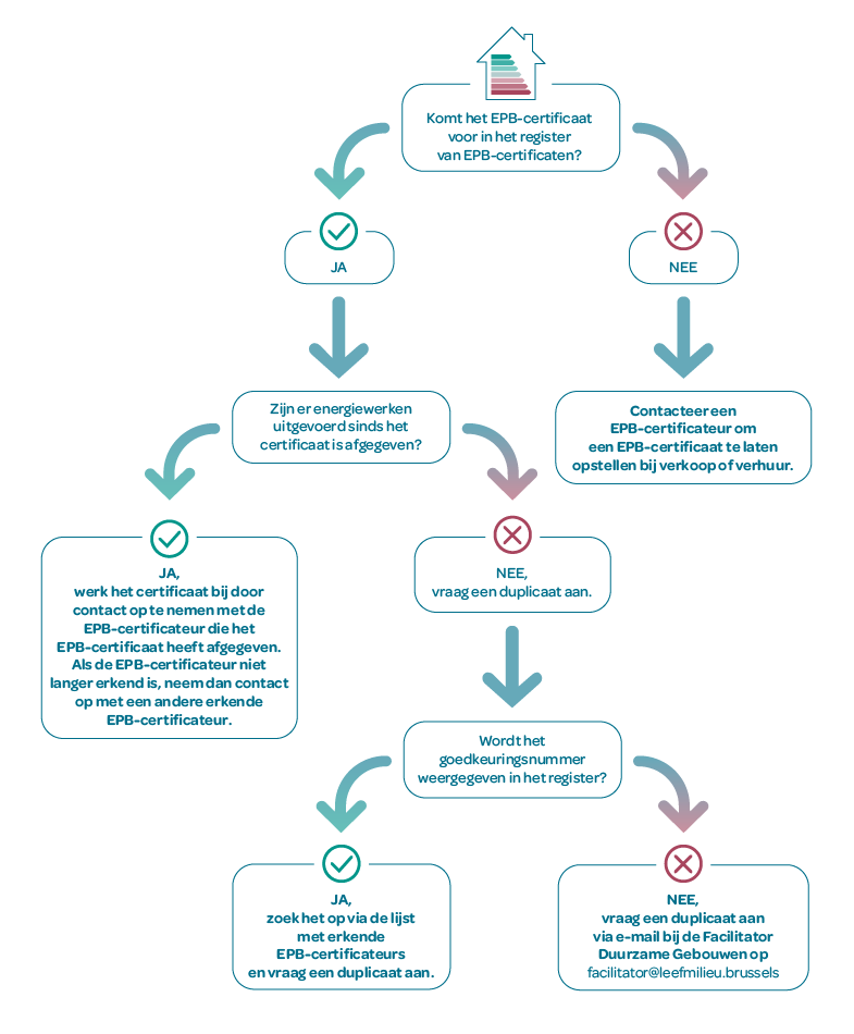 Schema waaruit blijkt of de woning een geldig EPB-certificaat heeft.