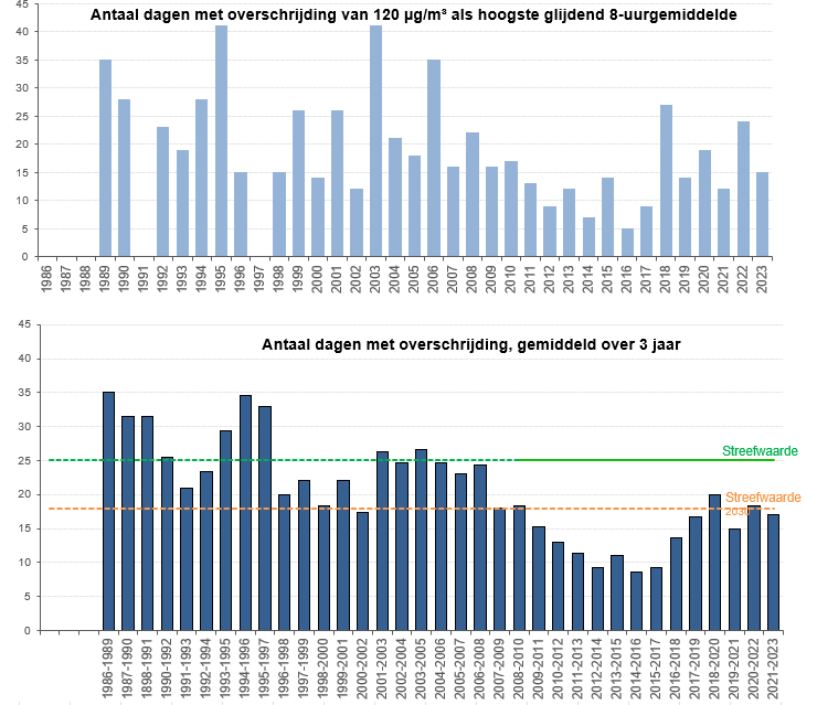 Grafiek: de streefwaarde voor de achtuurgemiddelde concentratie van troposferisch ozon werd de laatste drie jaar ruimschoots gehaald in het station van Ukkel.