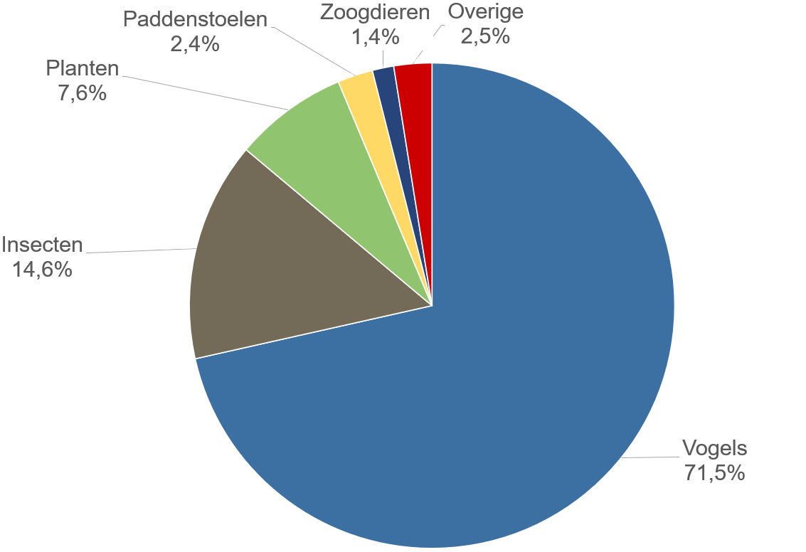 Grafiek: Verdeling van het aantal waarnemingen per taxonomische groep (Brussels Gewest, november 2024)