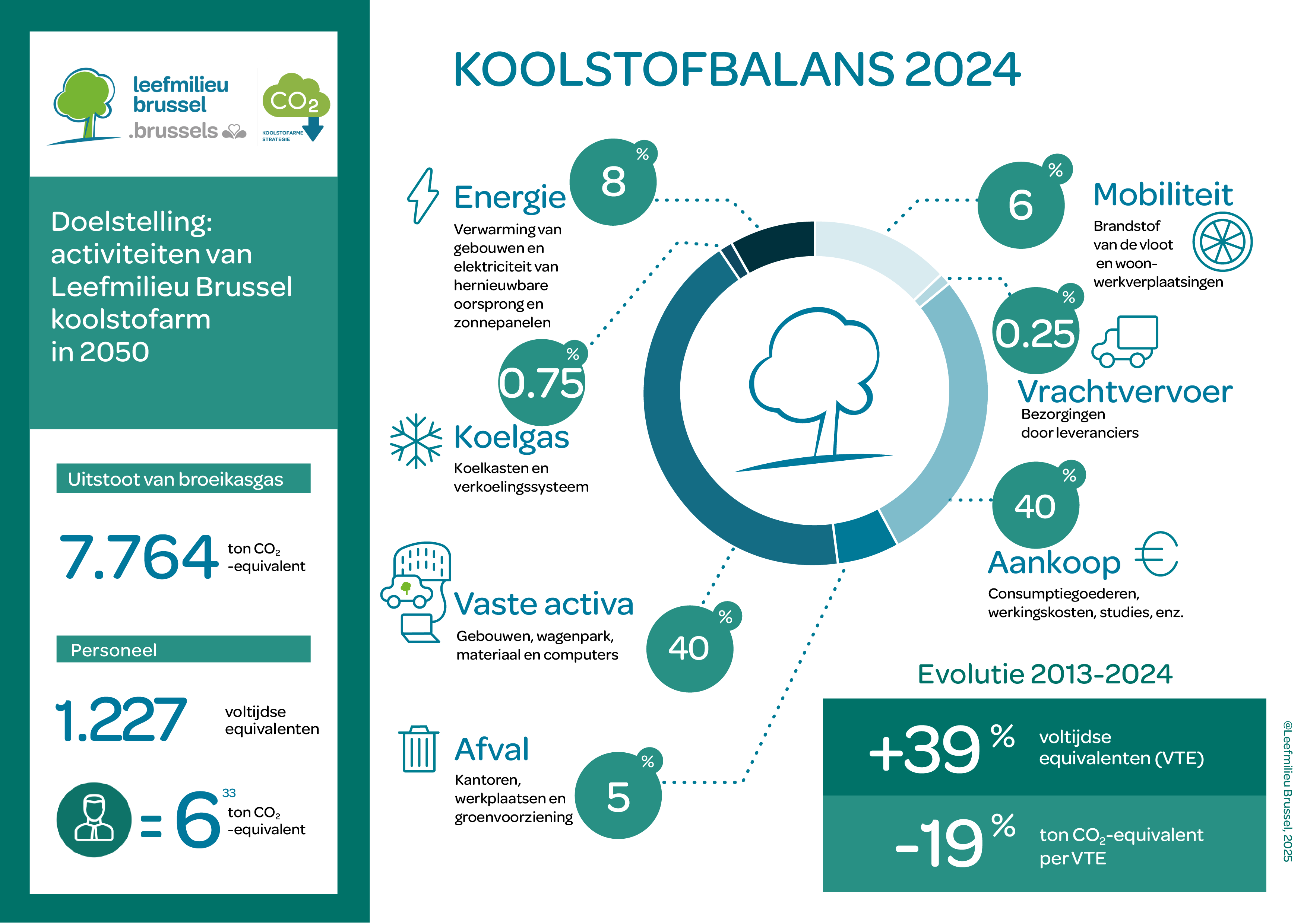 Een infografiek die de koolstofneutraliteitdoelstellingen voor de activiteiten van Leefmilieu Brussel in 2050 toont.