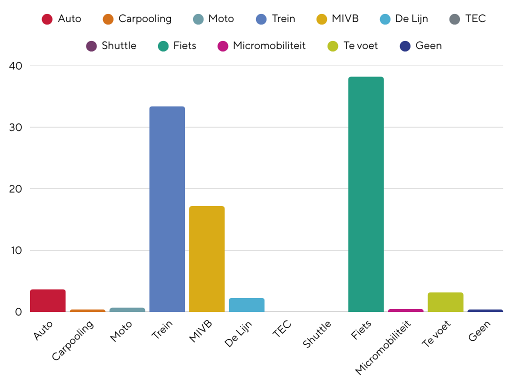Een kolomdiagram geeft per vervoermiddel weer in welke mate de medewerkers van Leefmilieu Brussel er gebruik van maken voor hun woon-werkverplaatsingen.
