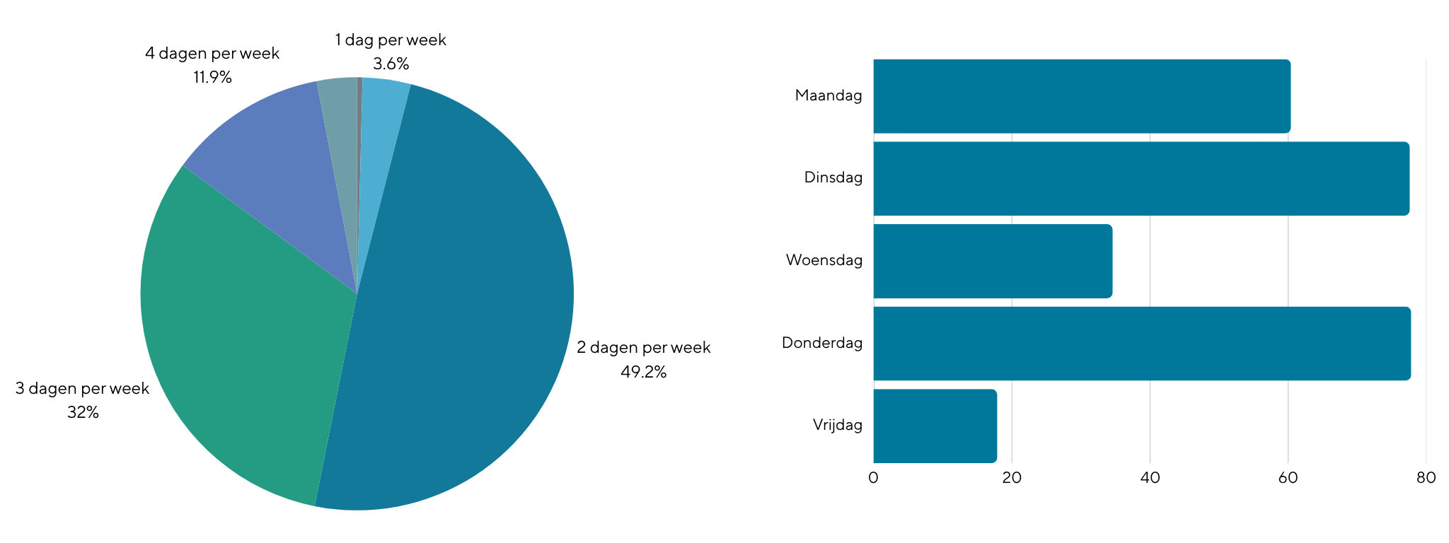 Een taart- en staafdiagram geven weer hoeveel en welke dagen per week de medewerkers van Leefmilieu Brussel zich naar kantoor verplaatsen.