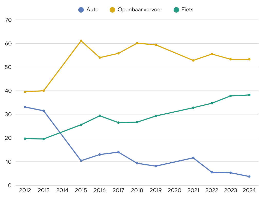 Een lijndiagram toont de jaarlijkse evolutie van het gebruik van de auto, het openbaar vervoer en de fiets als vervoermiddel door de medewerkers van Leefmilieu Brussel.