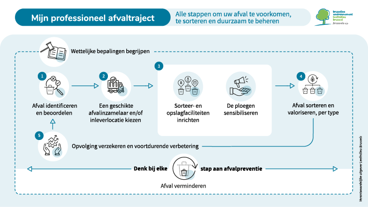 De stappen van afvalbeheer voor professionals