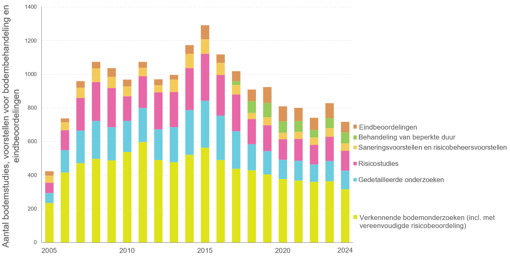 Grafiek: Focusverschuiving van onderzoek naar aanpak