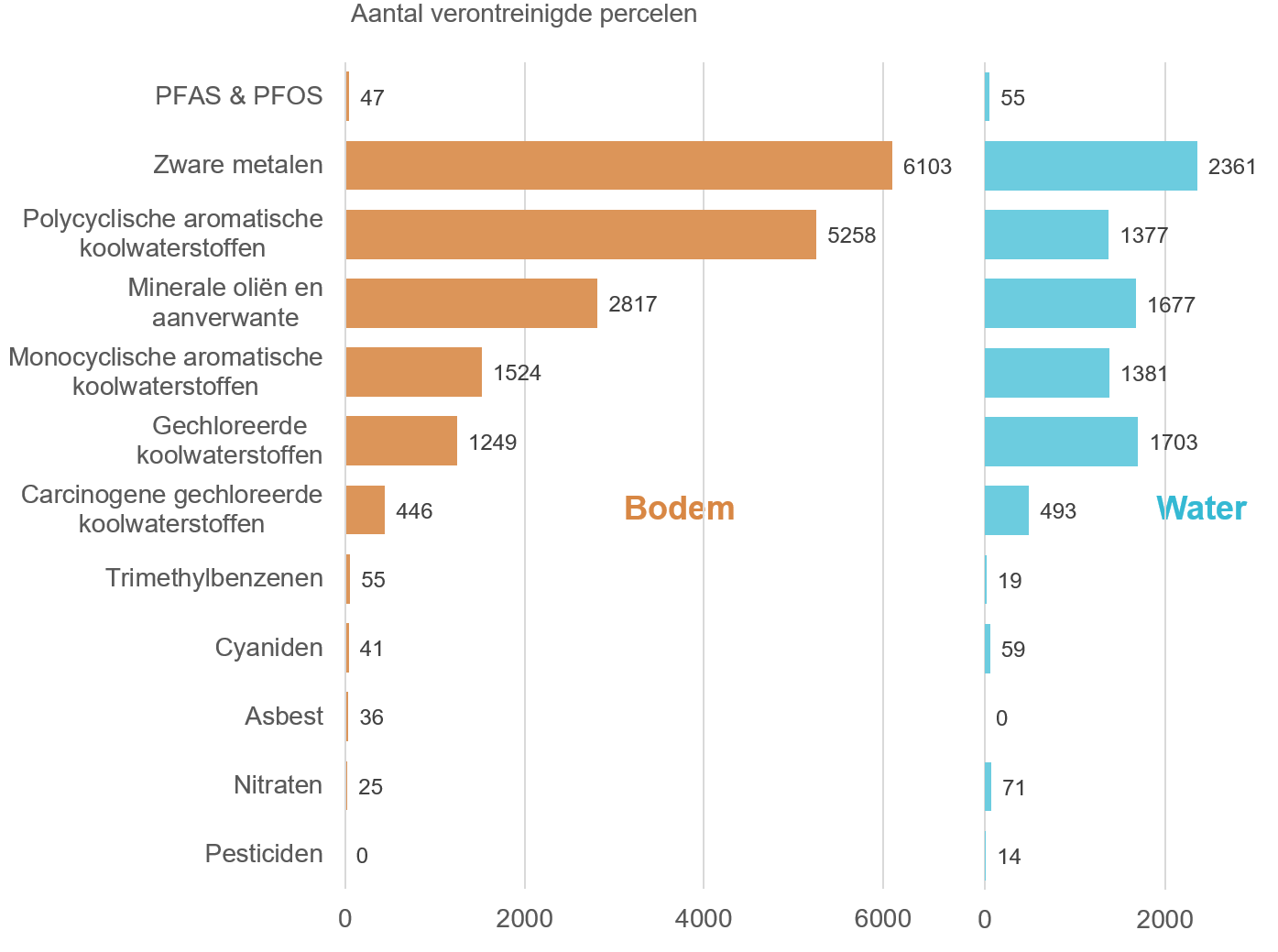 Grafiek: Zware metalen zijn de meest vastgestelde polluenten in het bodem en het grondwater (2005-2024) 