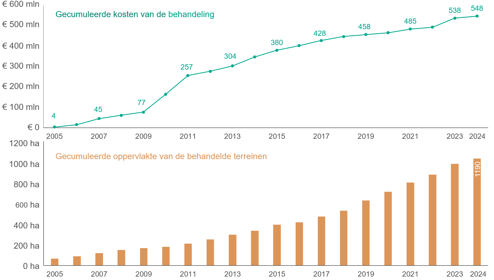 Grafiek: Evolutie van de totale oppervlakte van de behandelde kadastrale percelen en van de totale kostprijs (2005-2025)