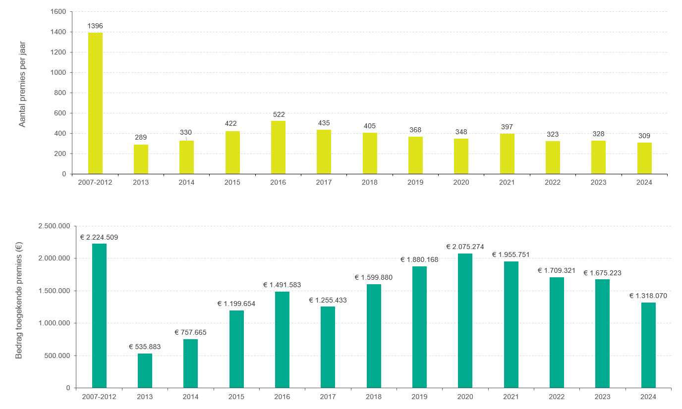 Grafiek: Cumulatief totaalbedrag van premies toegekend voor bodemstudies en bodembehandelingswerken en aantal premies (2007-2024)