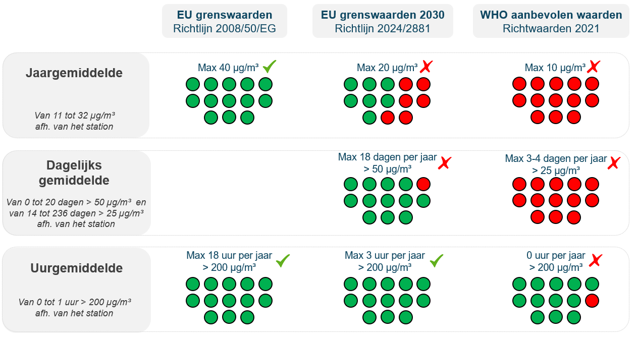 Grafiek: NO2 concentraties in 2024: overzicht