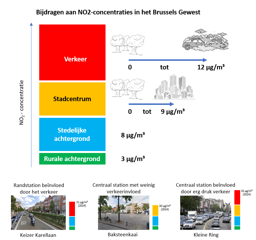 Grafiek: NO2-concentraties in het Brussels Hoofdstedelijk Gewest worden sterk beïnvloed door lokale bronnen