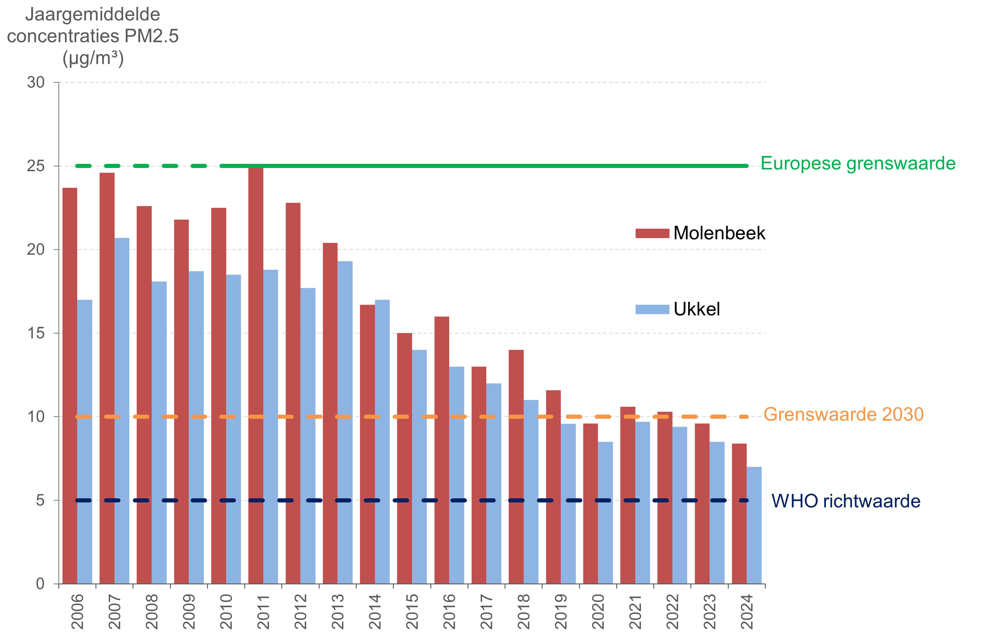 Grafiek: De jaargemiddelde concentratie van PM2.5 is dalend sinds 2013 in de meetposten Sint-Jans-Molenbeek en Ukkel