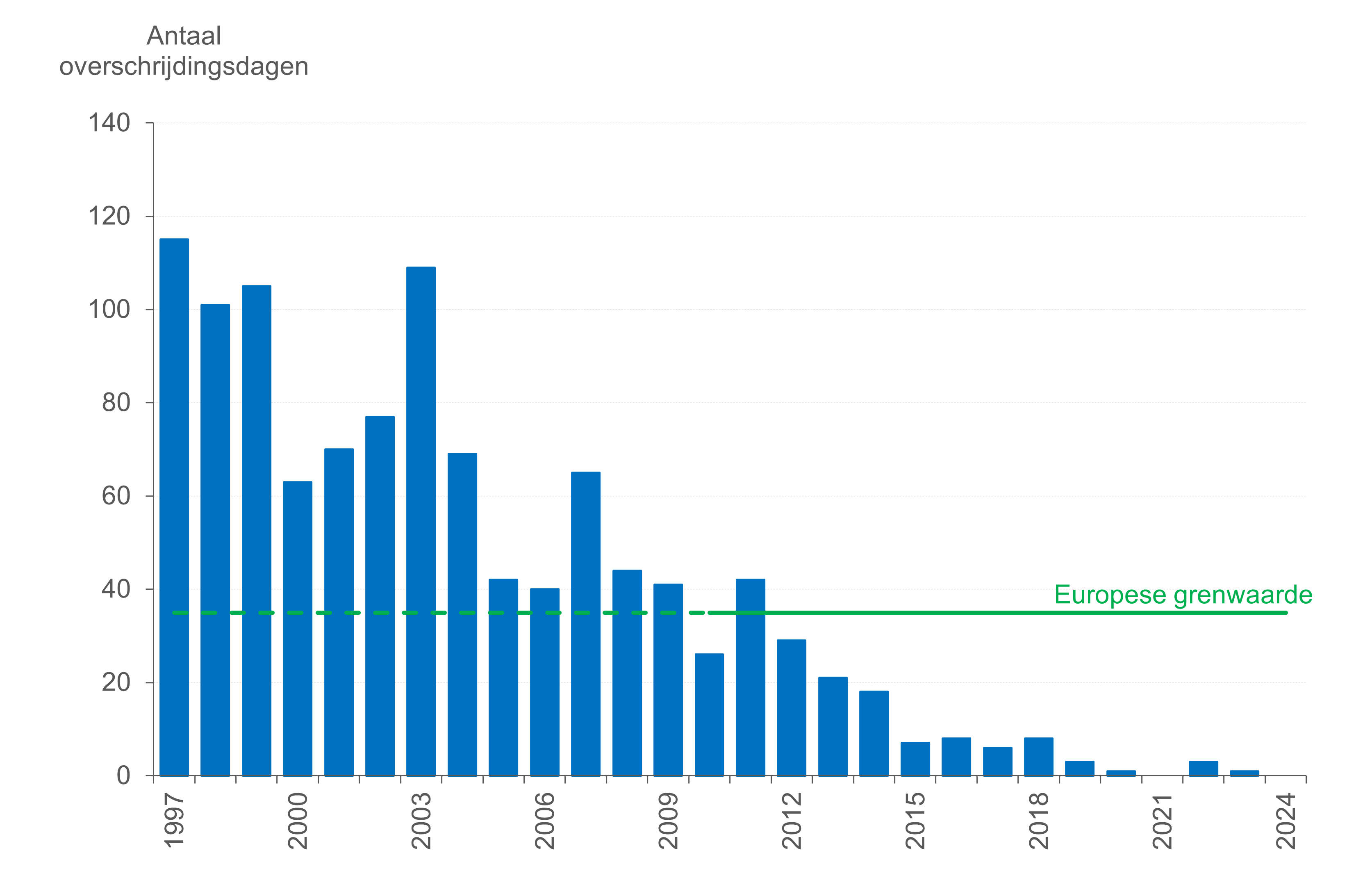 Grafiek: PM10: Sinds 2015 is het aantal dagen waarop het daggemiddelde in het station Sint-Jans-Molenbeek de Europese grenswaarde van 50 µg/m³ overschreed lager dan 10