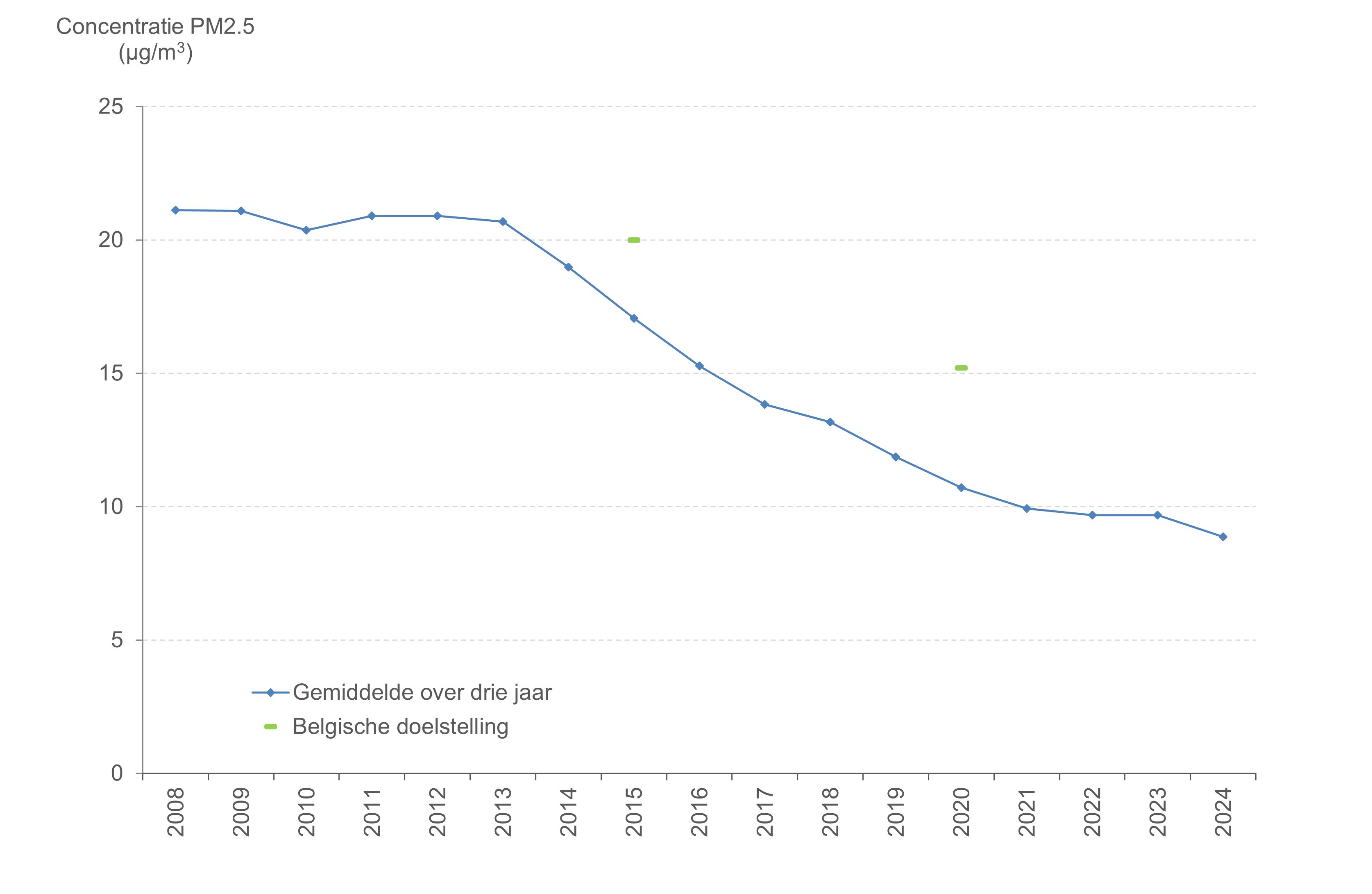 Grafiek: De gemiddelde-blootstellingsindex (GBI) van de Brusselse meetstations voldoet aan de Belgische doelstellingen 