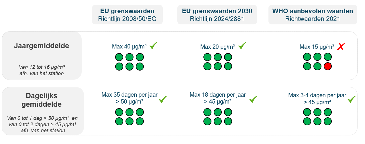 Grafiek: PM10-concentraties in 2024: overzicht