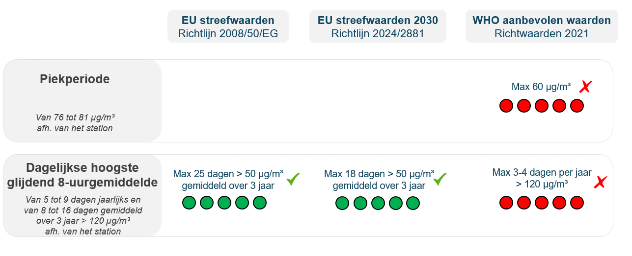 Grafiek: ozonconcentraties in 2024: overzicht