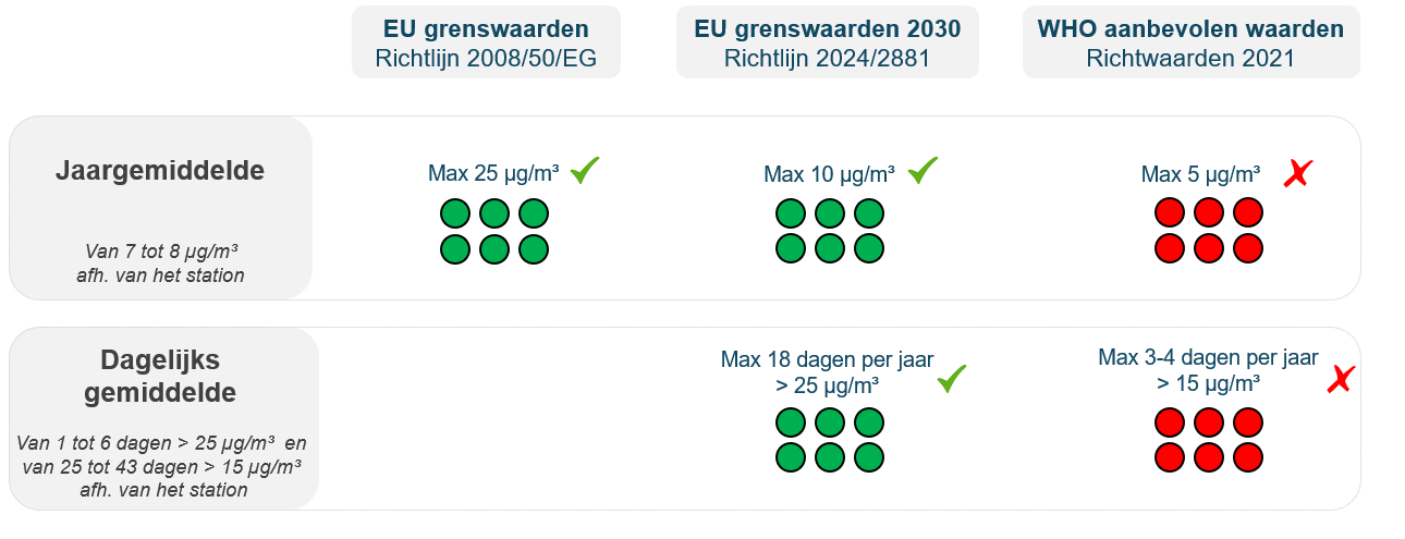 Grafiek: PM2.5-concentraties in 2024: overzicht
