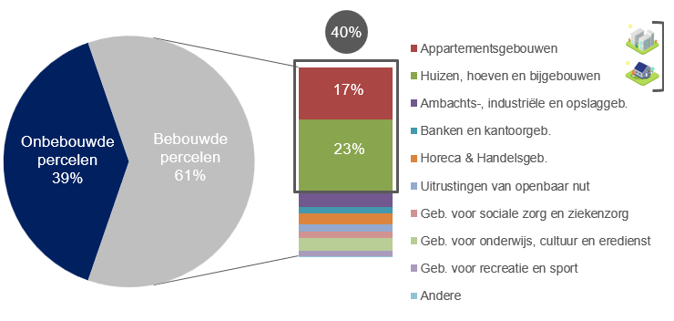Grafiek:Bodemgebruik op basis van de gekadastreerde oppervlakte (12.851 ha) (2024)