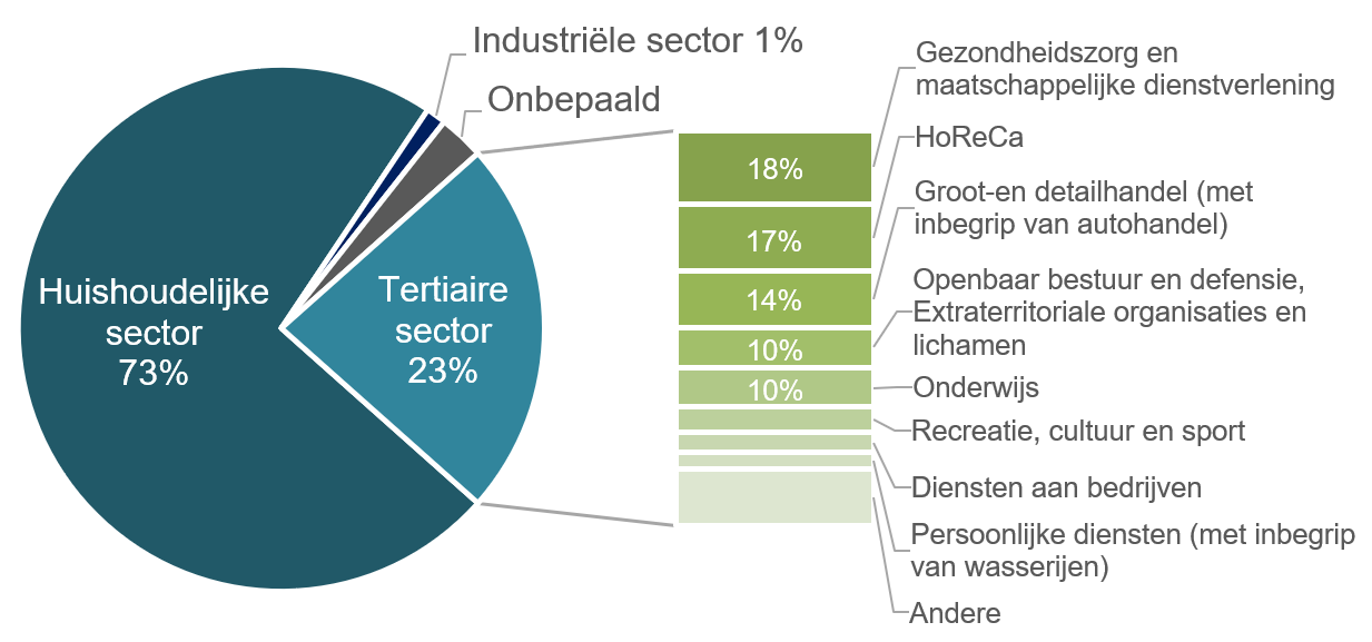 Grafiek: Huishoudens verbruiken 73% van het verdeelde water, de tertiaire sector 23%