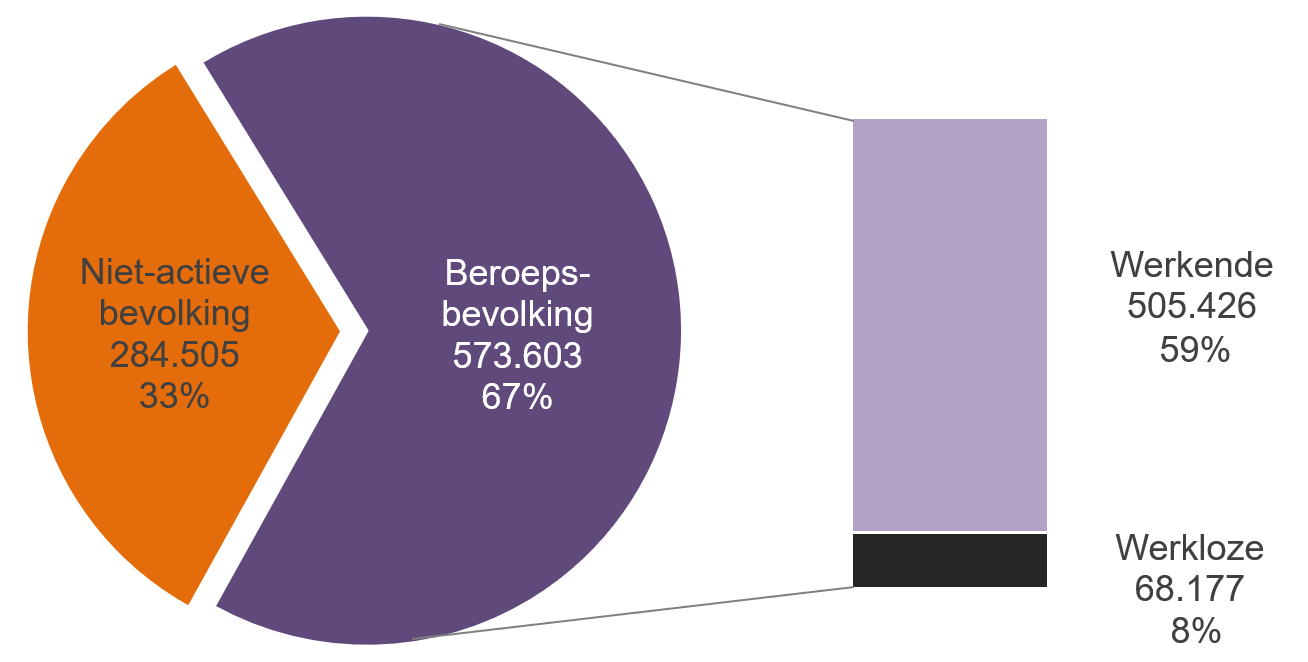 Grafiek: Statuut van de bevolking in de leeftijdscategorie 15-64 jaar, in het BHG (2024)