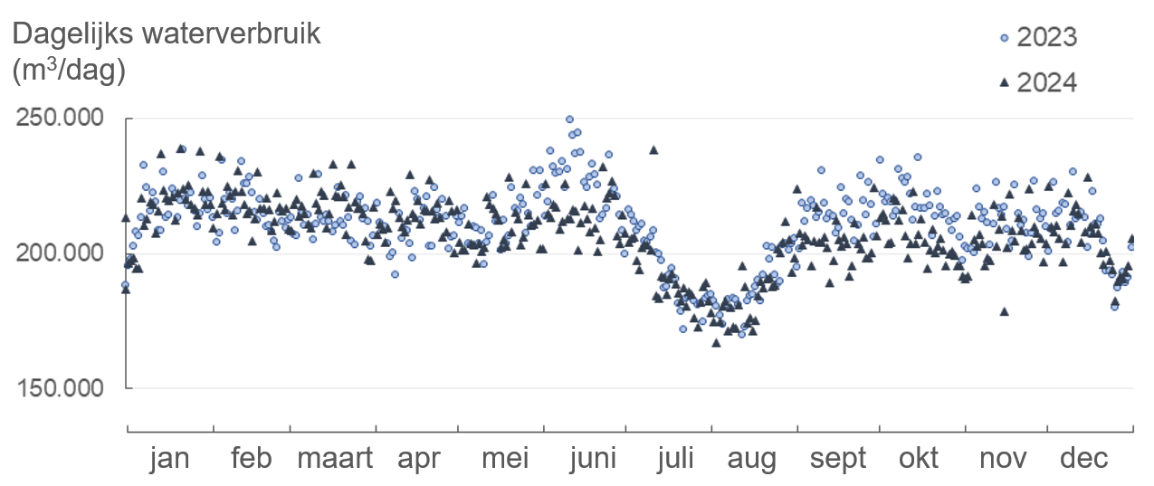 Grafiek: Consumptiepieken in mei-juni en september, een dieptepunt in juli-augustus