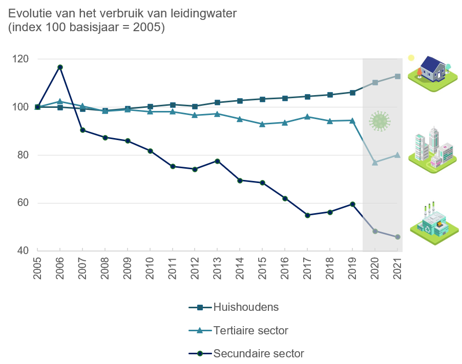 Grafiek: Het waterverbruik van huishoudens nam toe tussen 2005 en 2019, terwijl het in de tertiaire en secundaire sectoren afnam