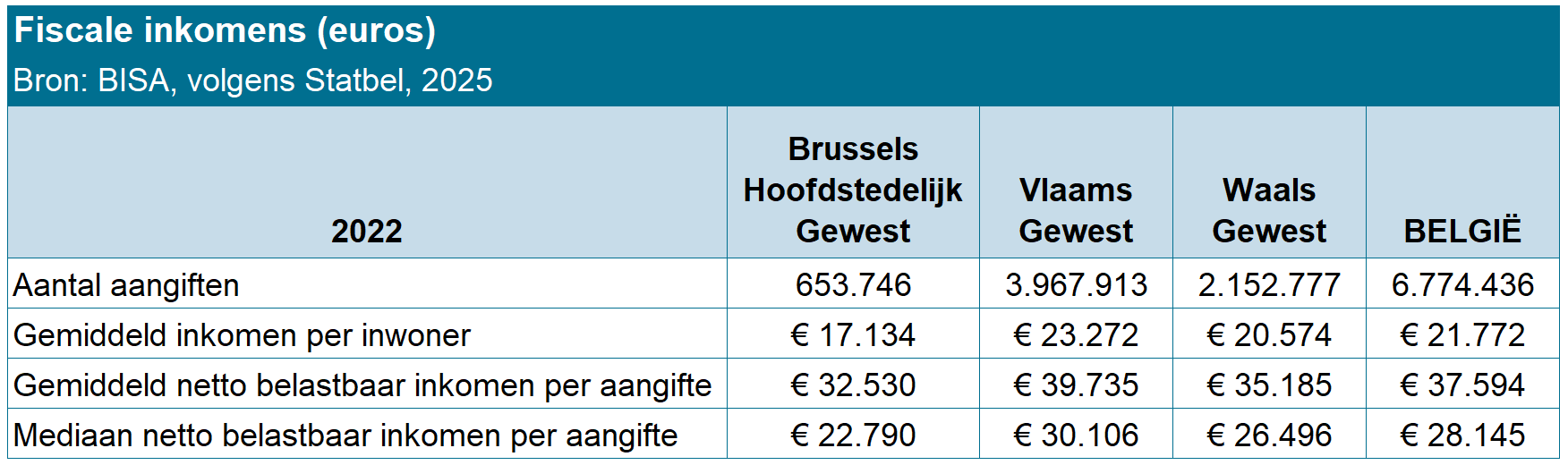 Grafiek : fiscale inkomens 2025