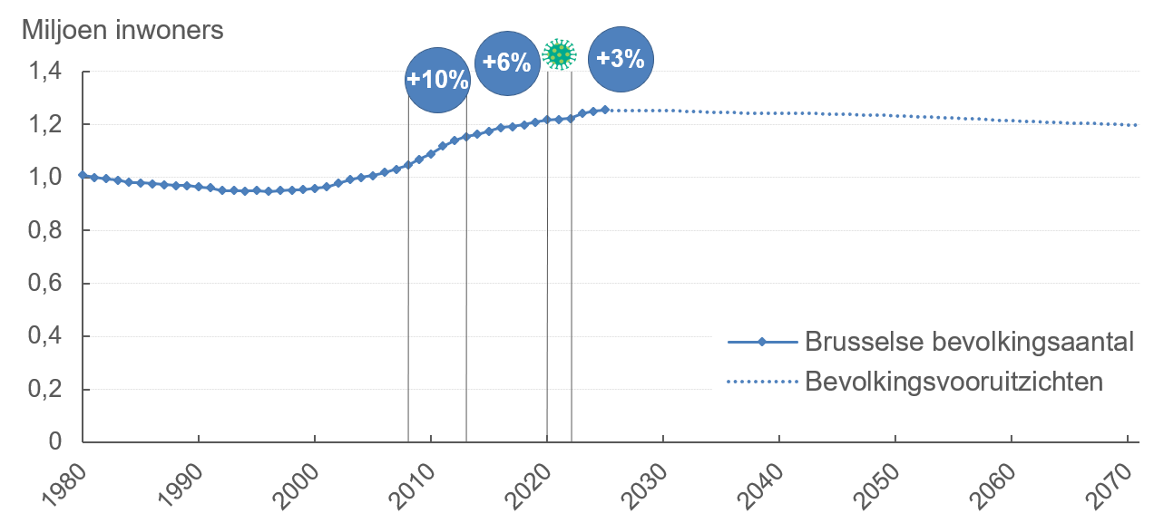 Grafiek: Ononderbroken groei gedurende bijna 30 jaar